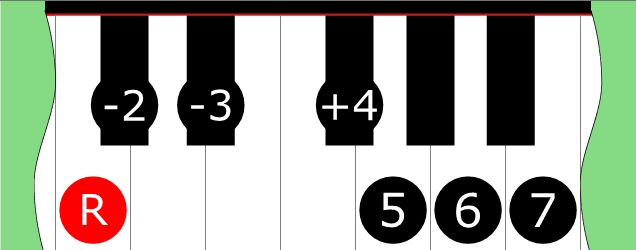Diagram of Lydian ♭2 ♭3 scale on Piano Keyboard